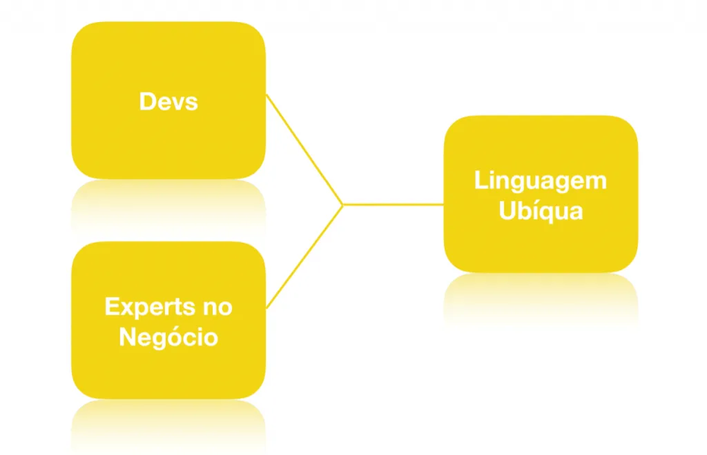 Linguagem Ubíqua