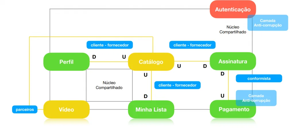 Context Map