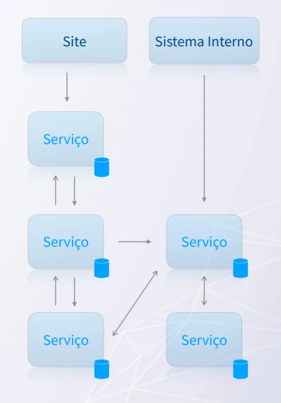 sistema distribuído