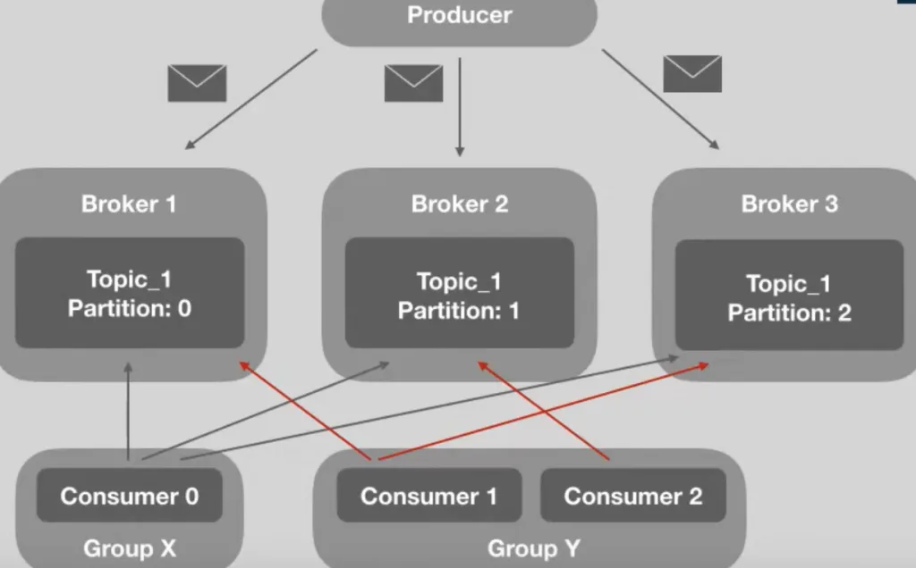consumer groups