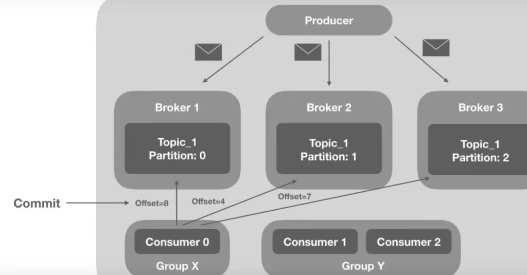 consumer commit
