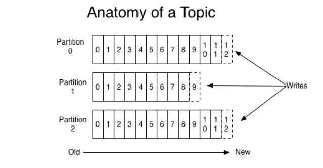 anatomia de um topic